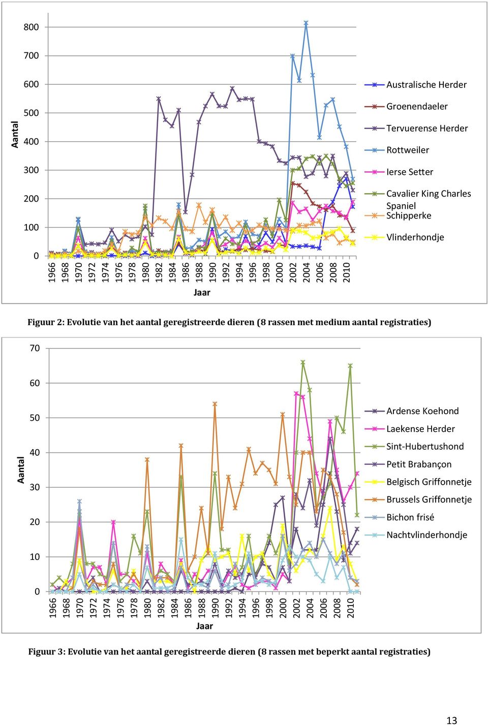 Jaar Figuur 2: Evolutie van het aantal geregistreerde dieren (8 rassen met medium aantal registraties) 7 6 5 4 3 2 Ardense Koehond Laekense Herder Sint-Hubertushond Petit Brabançon