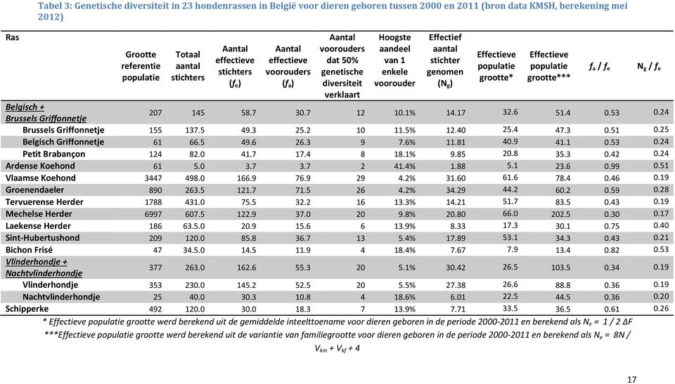 ) Effectieve populatie grootte* Effectieve populatie grootte*** Belgisch + Brussels Griffonnetje 27 145 58.7 3.7 12 1.1% 14.17 32.6 51.4.53.24 Brussels Griffonnetje 155 137.5 49.3 25.2 1 11.5% 12.