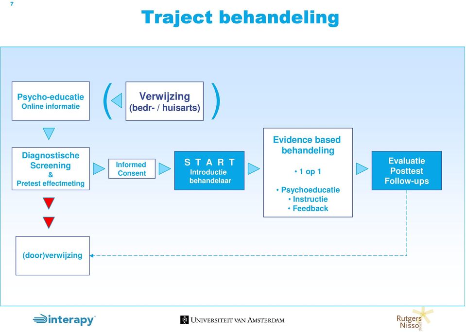 Consent S T A R T Introductie behandelaar Evidence based behandeling 1 op 1