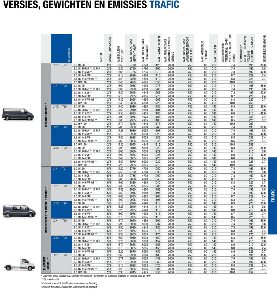 daklast gecombineerd verbruik (L/100Km) volgens eg-richtlijn 2004/3 ecombineerd co2 uitstoot in g/km volgens eg-richtlijn 2004/3 L1h1 T27 2.