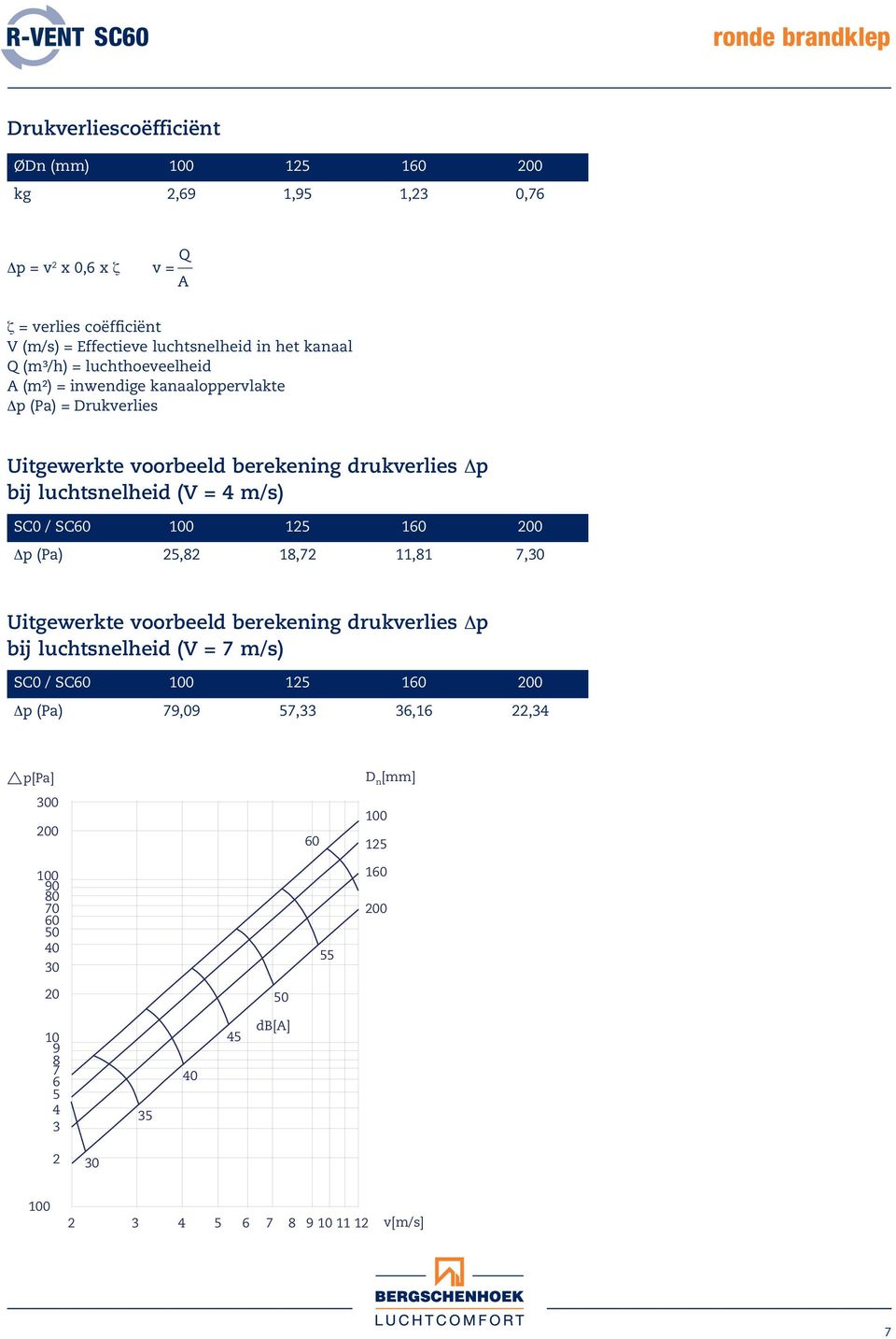 luchtsnelheid (V = 4 m/s) SC0 / SC60 100 125 160 200 Δp (Pa) 25,82 18,72 11,81 7,30 Uitgewerkte voorbeeld berekening drukverlies Δp bij luchtsnelheid (V = 7 m/s) SC0 / SC60