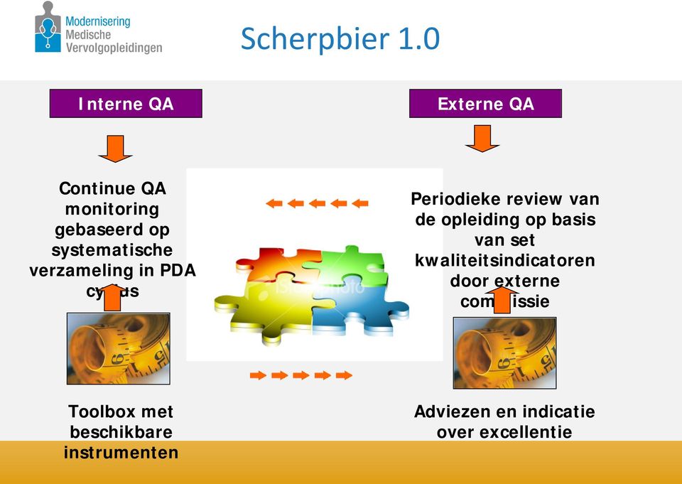 systematische verzameling in PDA cyclus Periodieke review van de