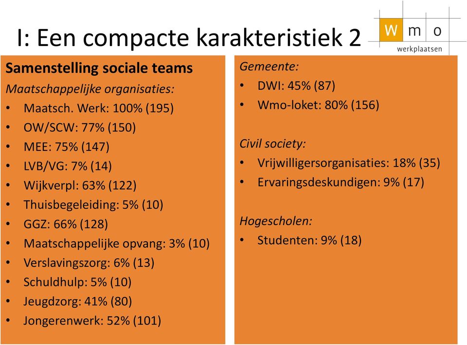 (128) Maatschappelijke opvang: 3% (10) Verslavingszorg: 6% (13) Schuldhulp: 5% (10) Jeugdzorg: 41% (80) Jongerenwerk: 52%