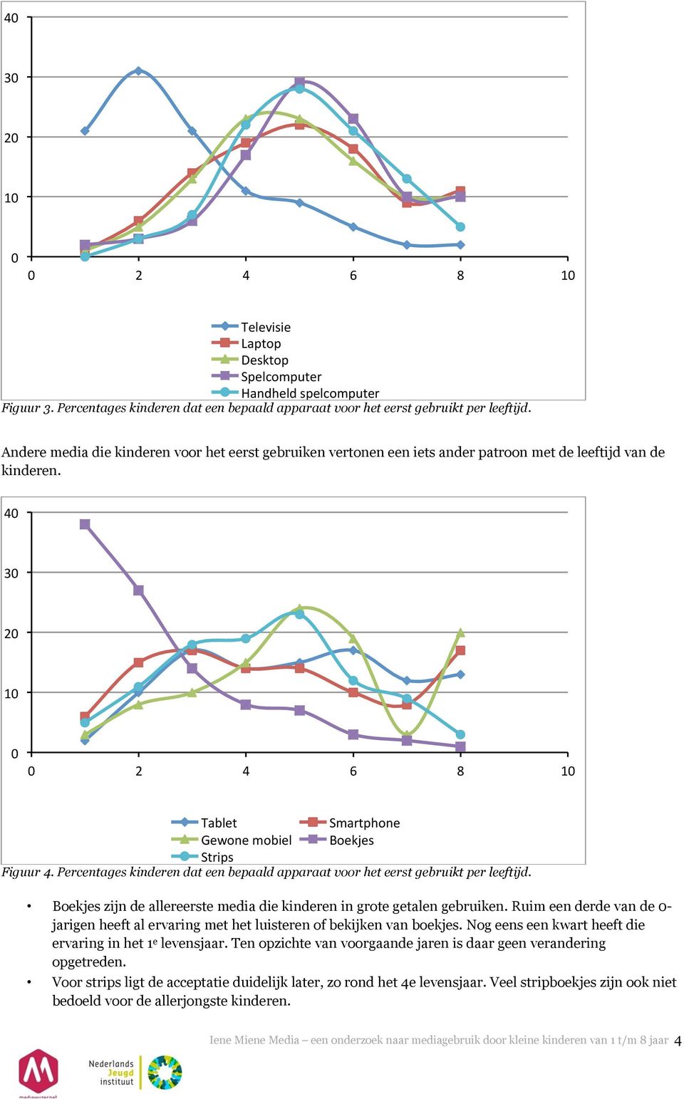 Percentages kinderen dat een bepaald apparaat voor het eerst gebruikt per leeftijd. Boekjes zijn de allereerste media die kinderen in grote getalen gebruiken.