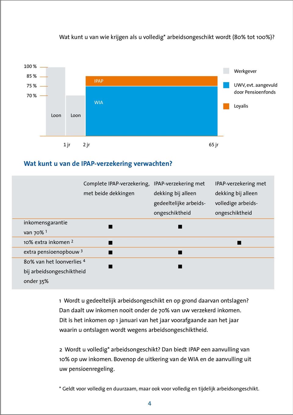 inkomensgarantie van 70% 1 Complete IPAP-verzekering, IPAP-verzekering met IPAP-verzekering met met beide dekkingen dekking bij alleen dekking bij alleen gedeeltelijke arbeids- volledige