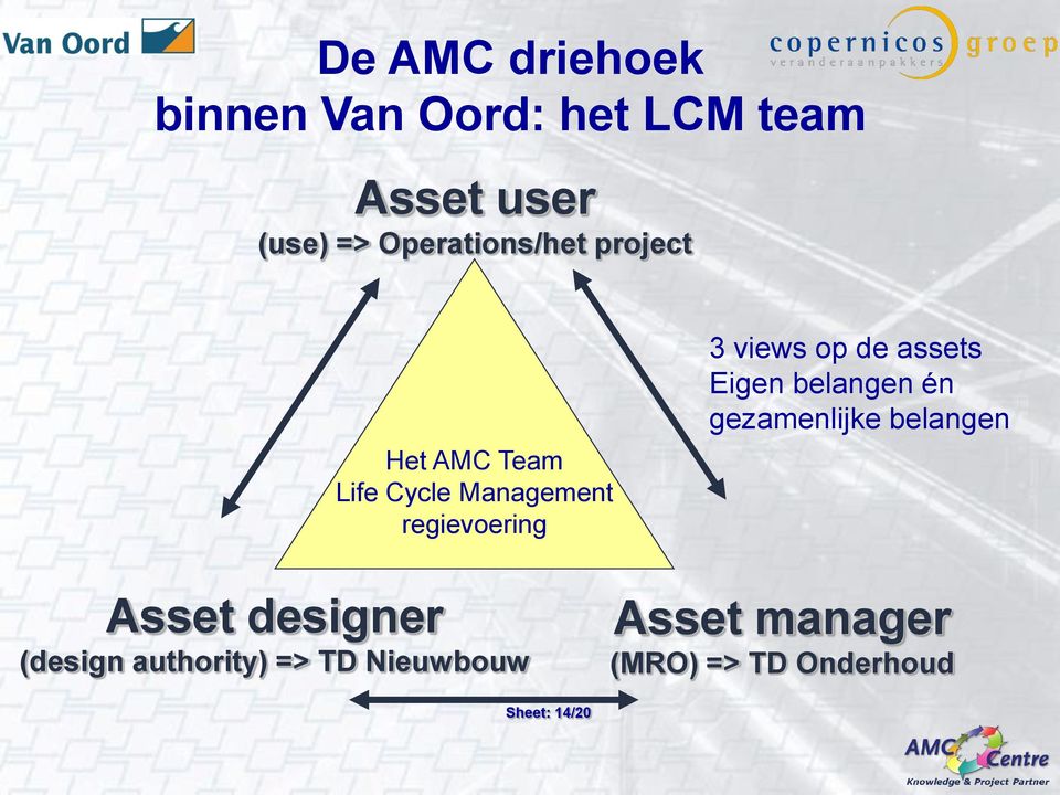 views op de assets Eigen belangen én gezamenlijke belangen Asset designer