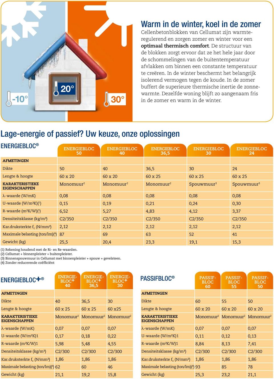 In de winter beschermt het belangrijk isolerend vermogen tegen de koude. In de zomer buffert de superieure thermische inertie de zonnewarmte.