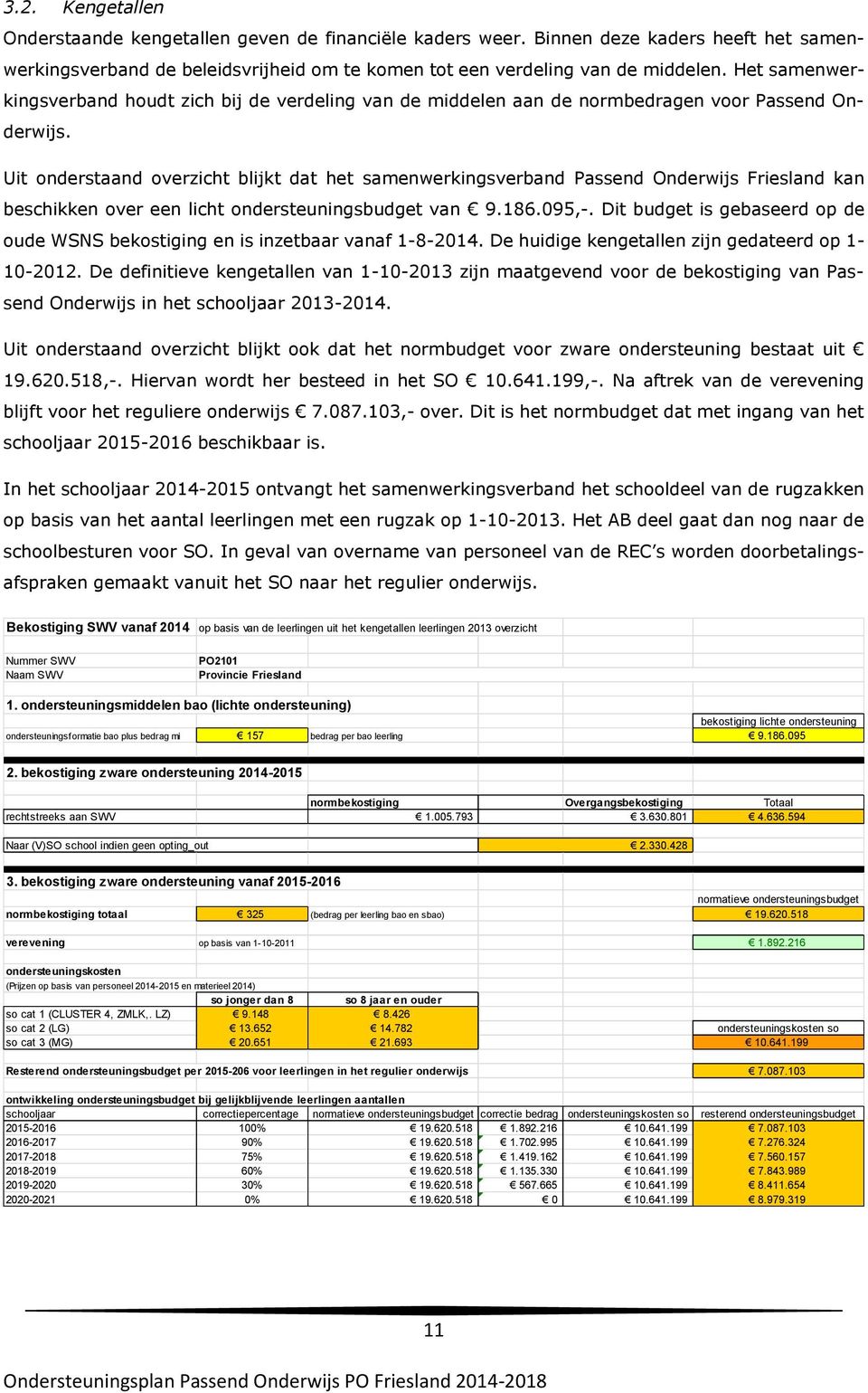 Uit onderstaand overzicht blijkt dat het samenwerkingsverband Passend Onderwijs Friesland kan beschikken over een licht ondersteuningsbudget van 9.186.095,-.