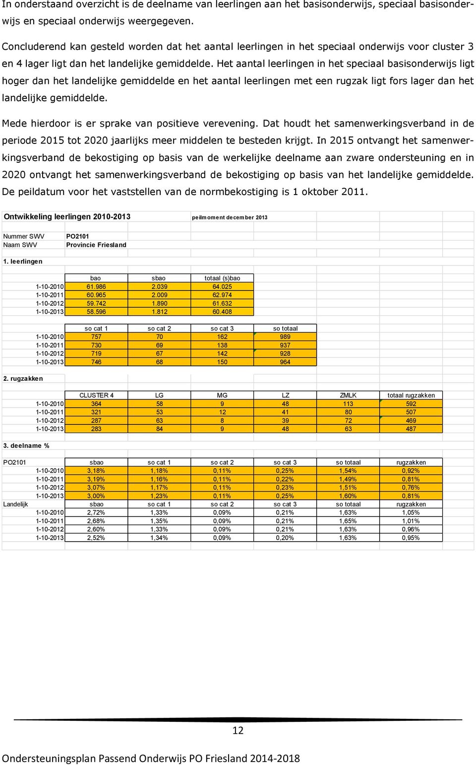 Het aantal leerlingen in het speciaal basisonderwijs ligt hoger dan het landelijke gemiddelde en het aantal leerlingen met een rugzak ligt fors lager dan het landelijke gemiddelde.