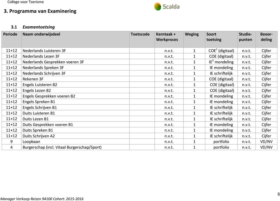 v.t. 1 COE (digitaal) n.v.t. Cijfer 11+12 Nederlands Gesprekken voeren 3F n.v.t. 1 IE 2 mondeling n.v.t. Cijfer 11+12 Nederlands Spreken 3F n.v.t. 1 IE mondeling n.v.t. Cijfer 11+12 Nederlands Schrijven 3F n.