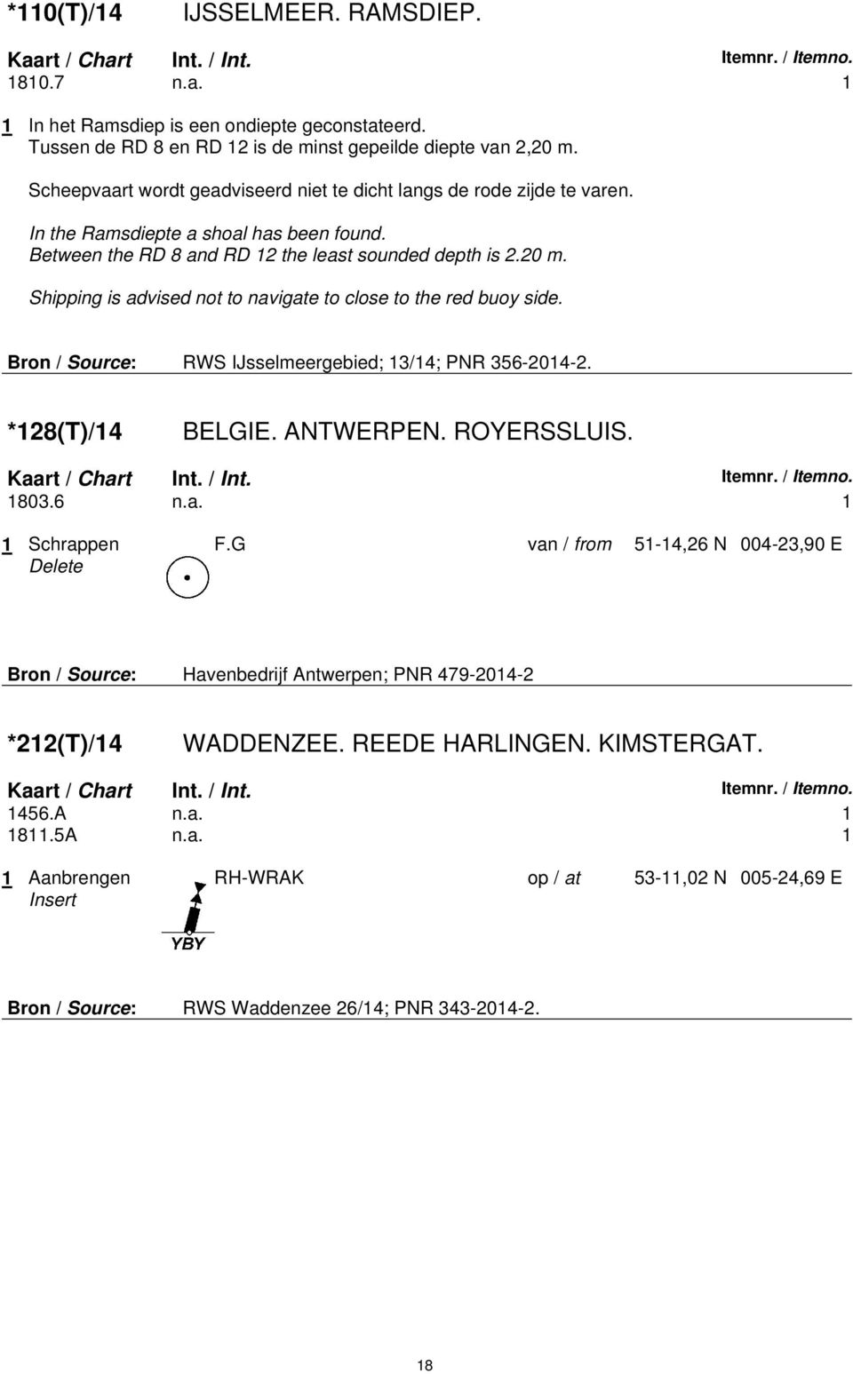 Shipping is advised not to navigate to close to the red buoy side. Bron / Source: RWS IJsselmeergebied; 13/14; PNR 356-2014-2. *128(T)/14 BELGIE. ANTWERPEN. ROYERSSLUIS. 1803.6 n.a. 1 1 Schrappen F.