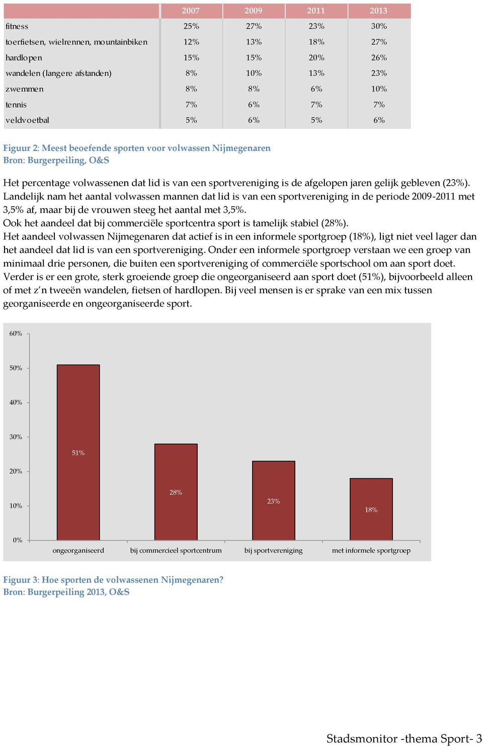 jaren gelijk gebleven (23%). Landelijk nam het aantal volwassen mannen dat lid is van een sportvereniging in de periode 2009-2011 met 3,5% af, maar bij de vrouwen steeg het aantal met 3,5%.