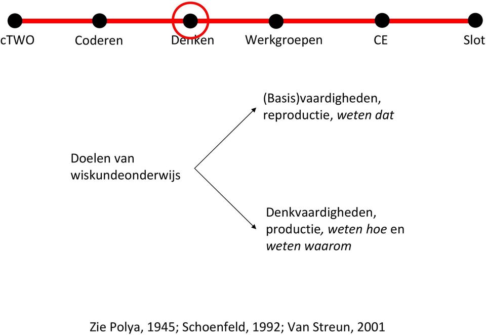 Denkvaardigheden, productie, weten hoe en