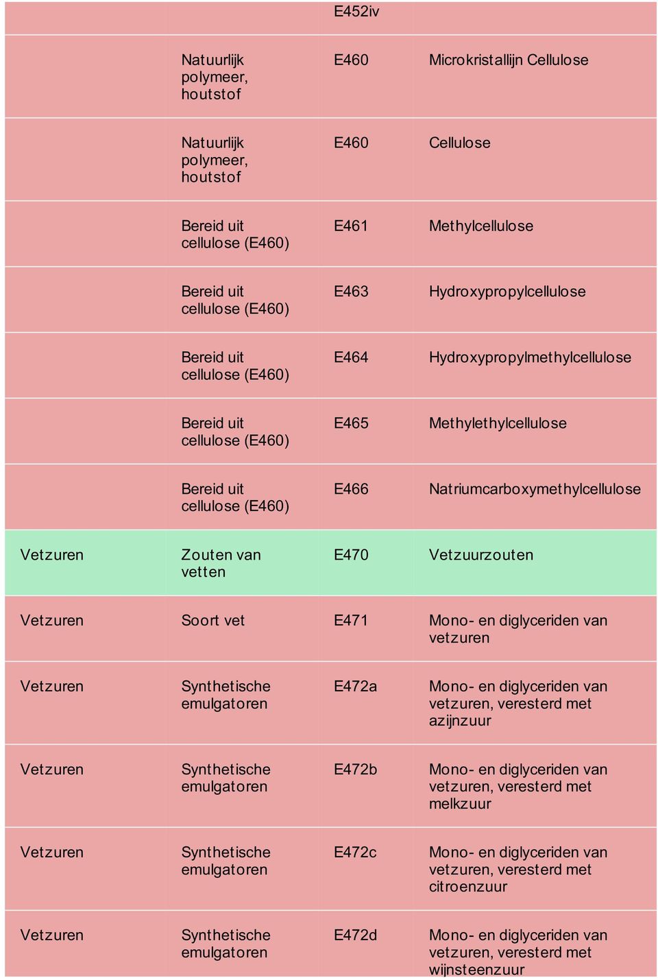 E470 Vetzuurzouten Soort vet E471 Mono- en diglyceriden van vetzuren e emulgatoren E472a Mono- en diglyceriden van vetzuren, veresterd met azijnzuur e emulgatoren E472b Mono- en diglyceriden van