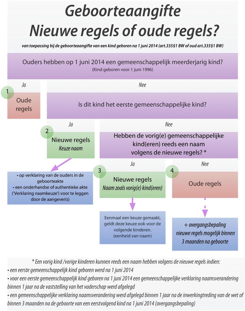 Nieuwe regels Keuze naam op verklaring van de ouders in de geboorteakte een onderhandse of authentieke akte ( Verklaring naamkeuze ) voor te leggen door de aangever(s) Hebben de vorig(e)