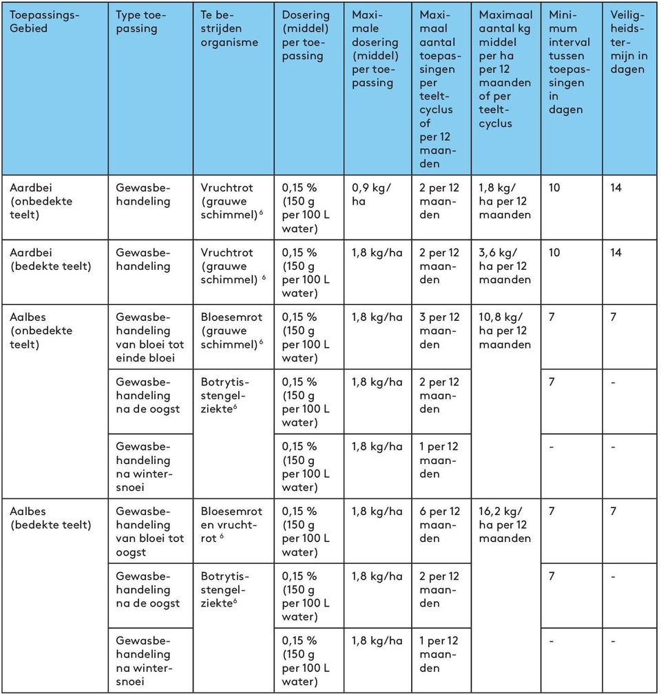 kg/ 10 14 Aalbes (onbedekte teelt) ede bloei Bloesemrot (grauwe schimmel) 1,8 kg/ha 3 10,8 kg/ 1,8 kg/ha 2 na wtersnoei