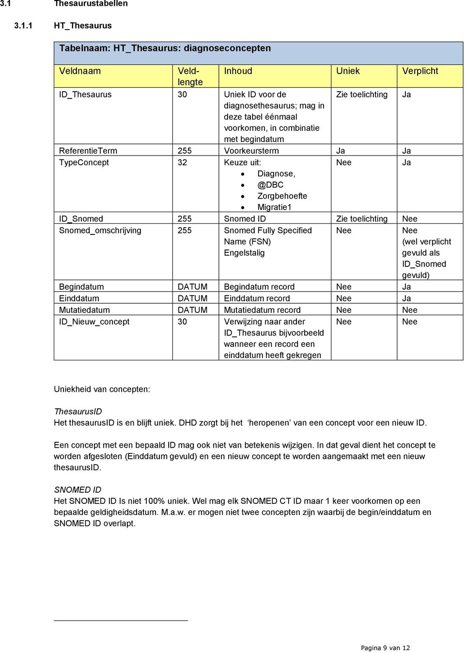 toelichting Snomed_omschrijving 255 Snomed Fully Specified Name (FSN) Engelstalig (wel verplicht gevuld als ID_Snomed gevuld) Begindatum DATUM Begindatum record Ja Einddatum DATUM Einddatum record Ja