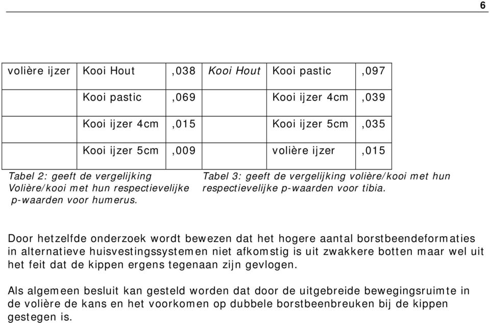 Door hetzelfde onderzoek wordt bewezen dat het hogere aantal borstbeendeformaties in alternatieve huisvestingssystemen niet afkomstig is uit zwakkere botten maar wel uit het feit dat de