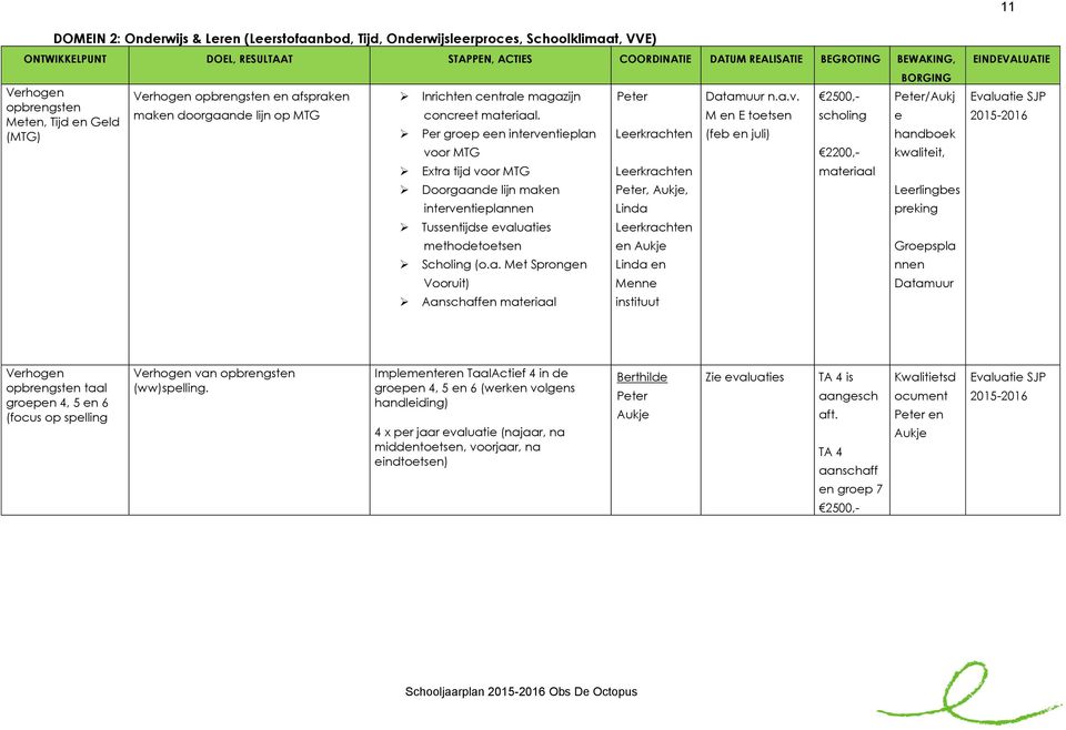 Per groep een interventieplan voor MTG Extra tijd voor MTG Doorgaande lijn maken interventieplannen Tussentijdse evaluaties methodetoetsen Scholing (o.a. Met Sprongen Vooruit) Aanschaffen materiaal Peter Leerkrachten Leerkrachten Peter, Aukje, Linda Leerkrachten en Aukje Linda en Menne instituut Datamuur n.