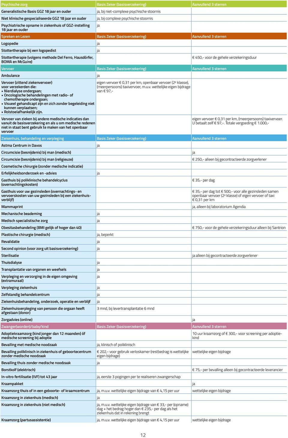 bij een logopedist Stottertherapie (volgens methode Del Ferro, Hausdörfer, BOMA en McGuire) 450,- voor de gehele verzekeringsduur Vervoer Basis Zeker (basisverzekering) Aanvullend 3 sterren Ambulance