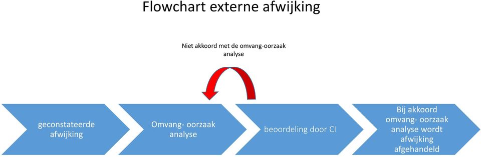 Omvang- oorzaak analyse beoordeling door CI Bij