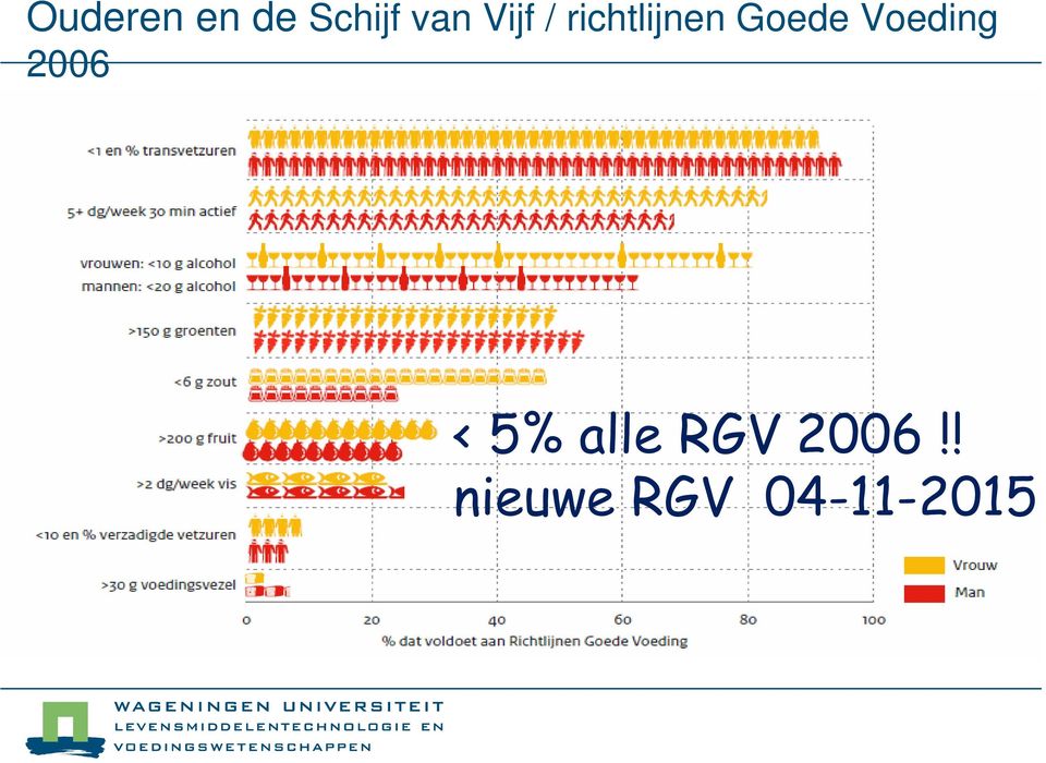Voeding 2006 < 5% alle RGV