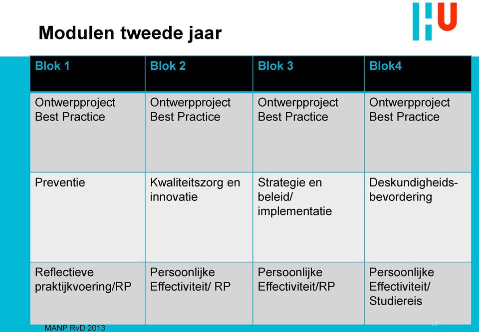 innovatie Strategie en beleid/ implementatie Deskundigheidsbevordering Reflectieve praktijkvoering/rp