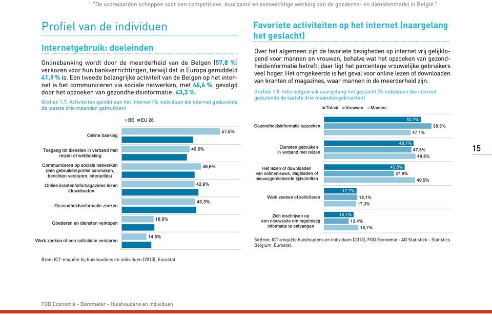 Een tweede belangrijke activiteit van de Belgen op het internet is het communiceren via sociale netwerken, met 46,6 %, gevolgd door het opzoeken van gezondheidsinformatie: 43,3 %. Grafiek 1.7.