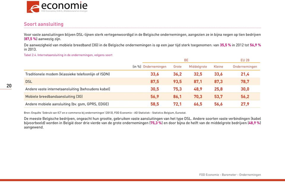 Internetaansluiting in de ondernemingen, volgens soort BE EU 28 (in %) Ondernemingen Grote Middelgrote Kleine Ondernemingen Traditionele modem (klassieke telefoonlijn of ISDN) 33,6 36,2 32,5 33,6