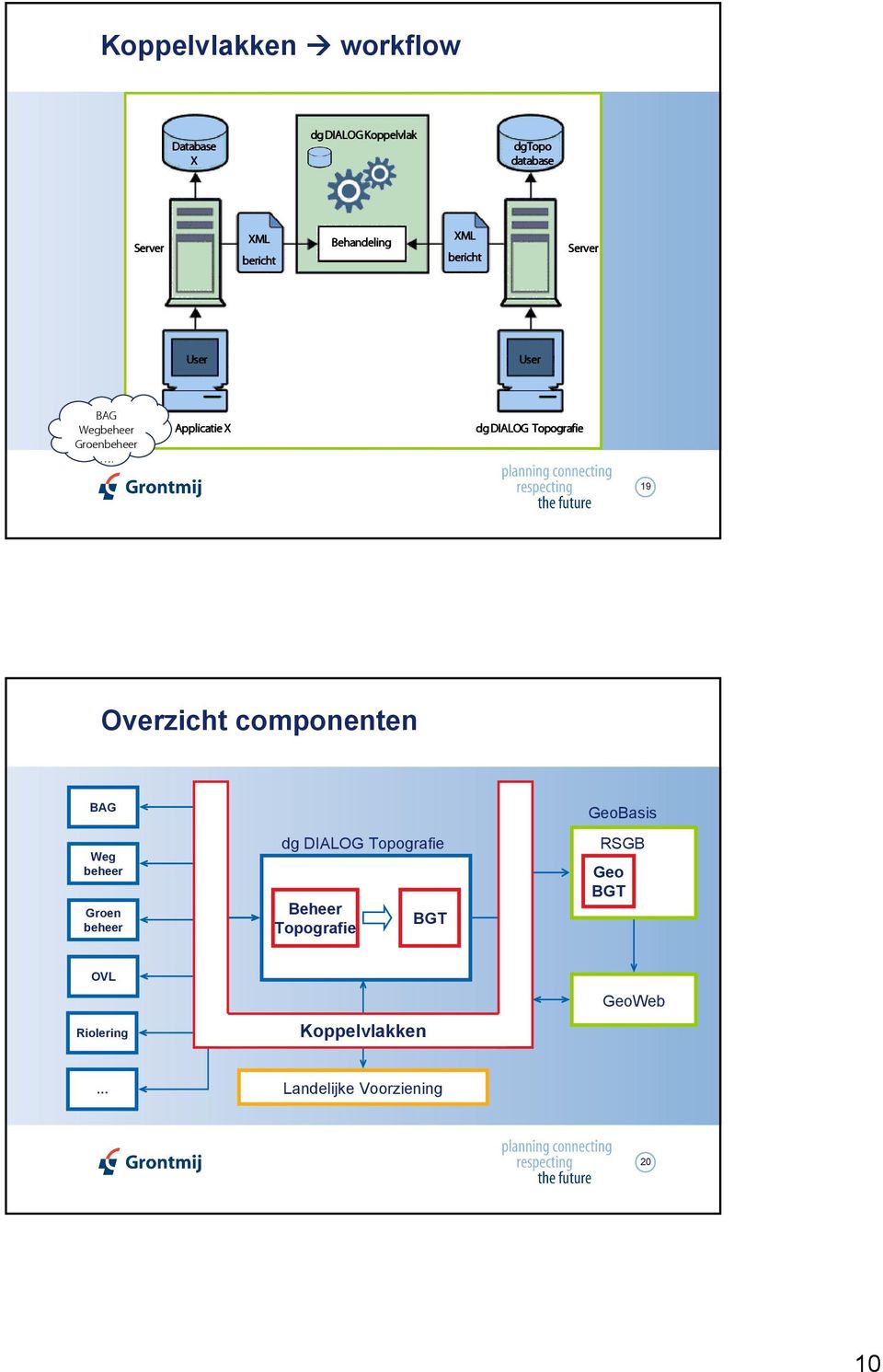 Applicatie X dg DIALOG Topografie 19 Overzicht componenten BAG Weg beheer Groen beheer dg