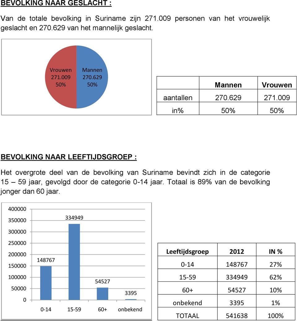 009 in% 50% 50% BEVOLKING NAAR LEEFTIJDSGROEP : Het overgrote deel van de bevolking van Suriname bevindt zich in de categorie 15 59 jaar, gevolgd door de categorie