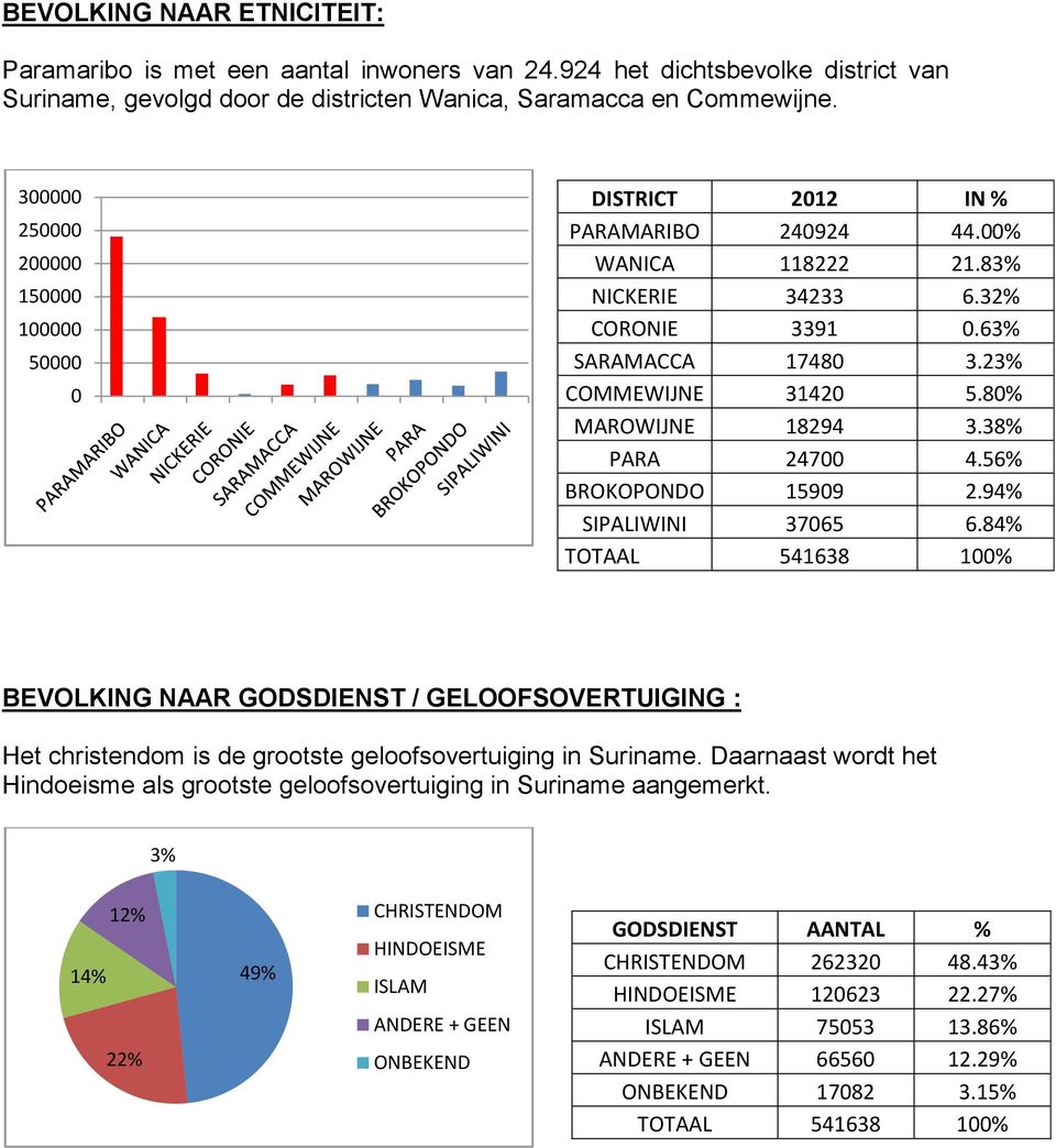 80% MAROWIJNE 18294 3.38% PARA 24700 4.56% BROKOPONDO 15909 2.94% SIPALIWINI 37065 6.