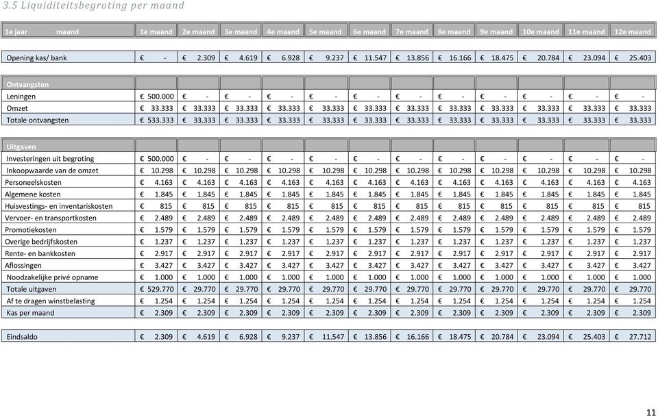 333 33.333 33.333 33.333 33.333 33.333 33.333 33.333 33.333 33.333 33.333 33.333 Uitgaven Investeringen uit begroting 500.000 - - - - - - - - - - - Inkoopwaarde van de omzet 10.298 10.