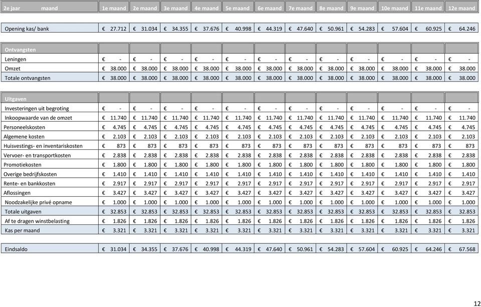 740 11.740 11.740 11.740 11.740 11.740 11.740 11.740 11.740 11.740 11.740 11.740 Personeelskosten 4.745 4.745 4.745 4.745 4.745 4.745 4.745 4.745 4.745 4.745 4.745 4.745 Algemene kosten 2.103 2.