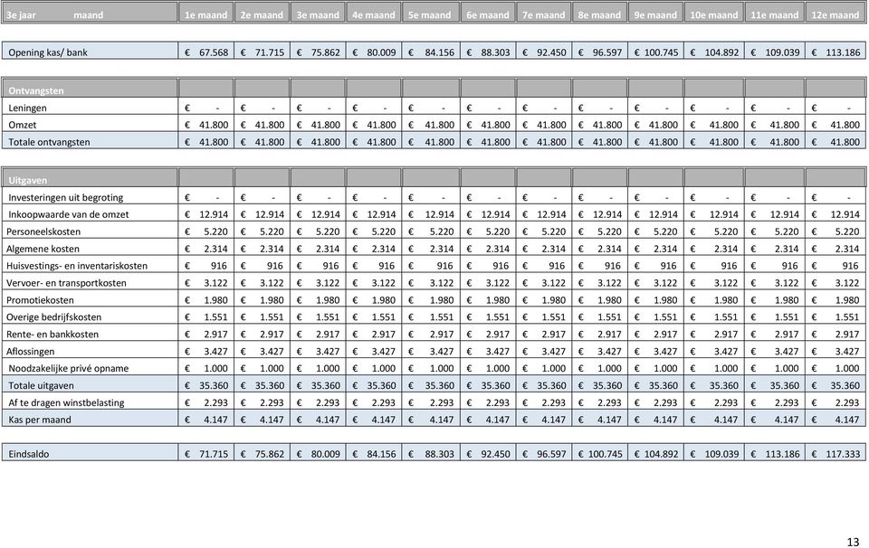 914 12.914 12.914 12.914 12.914 12.914 12.914 12.914 12.914 12.914 12.914 12.914 Personeelskosten 5.220 5.220 5.220 5.220 5.220 5.220 5.220 5.220 5.220 5.220 5.220 5.220 Algemene kosten 2.314 2.