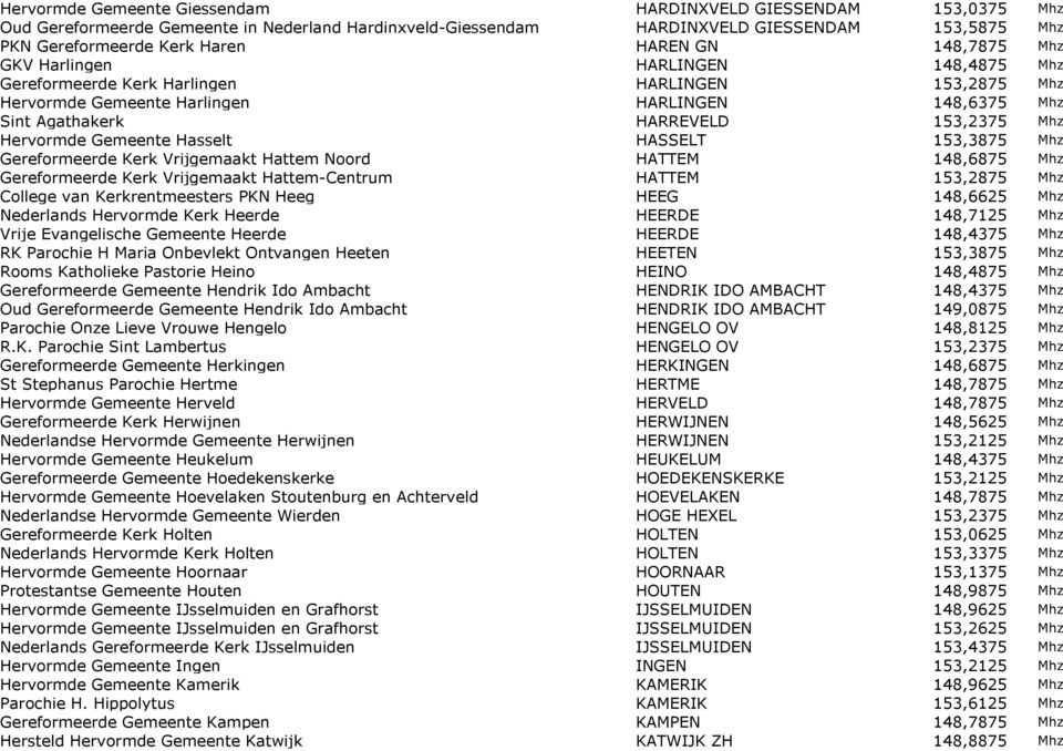 Hervormde Gemeente Hasselt HASSELT 153,3875 Mhz Gereformeerde Kerk Vrijgemaakt Hattem Noord HATTEM 148,6875 Mhz Gereformeerde Kerk Vrijgemaakt Hattem-Centrum HATTEM 153,2875 Mhz College van