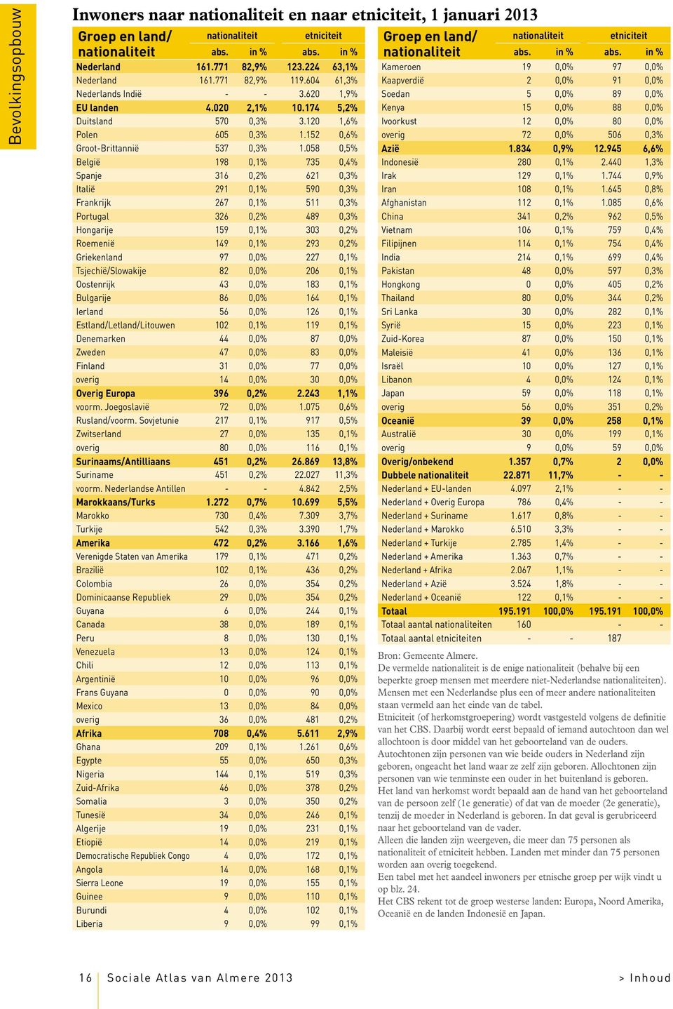 058 0,5% België 198 0,1% 735 0,4% Spanje 316 0,2% 621 0,3% Italië 291 0,1% 590 0,3% Frankrijk 267 0,1% 511 0,3% Portugal 326 0,2% 489 0,3% Hongarije 159 0,1% 303 0,2% Roemenië 149 0,1% 293 0,2%