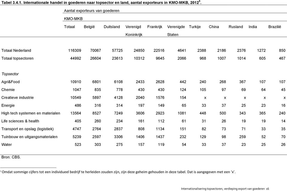 2388 2186 2376 1272 850 Totaal topsectoren 44992 26604 23613 10312 9645 2066 968 1007 1014 605 467 Topsector Agri&Food 10910 6801 6108 2433 2628 442 240 268 367 107 107 Chemie 1047 835 778 430 430