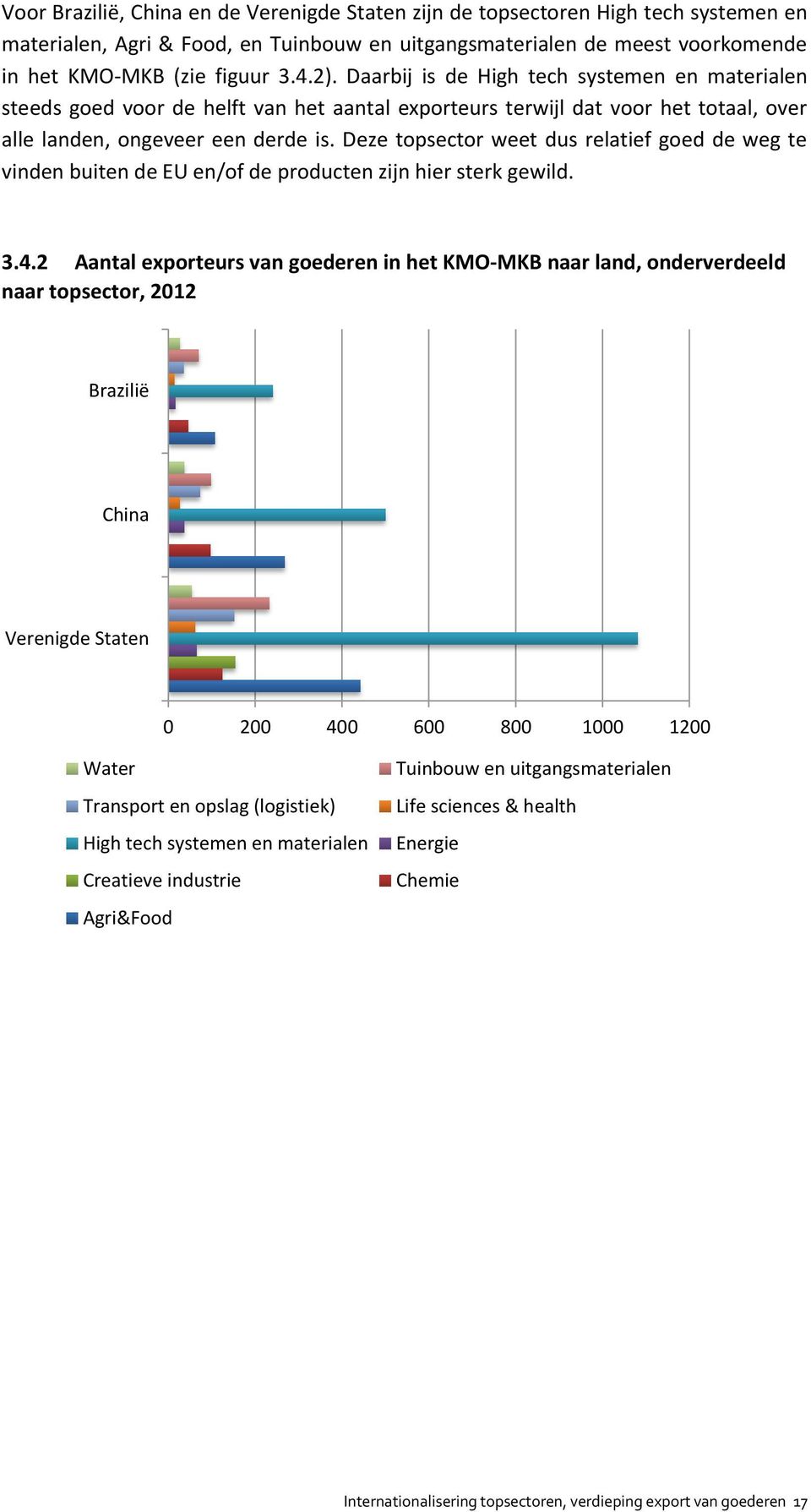 Deze topsector weet dus relatief goed de weg te vinden buiten de EU en/of de producten zijn hier sterk gewild. 3.4.