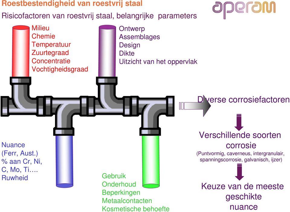 Nuance (Ferr, Aust.) % aan Cr, Ni, C, Mo, Ti.