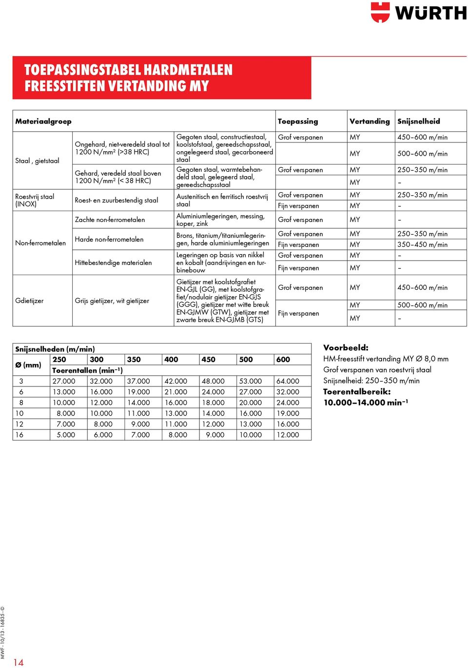 Gegoten staal, constructiestaal, koolstofstaal, gereedschapsstaal, ongelegeerd staal, gecarboneerd staal Gegoten staal, warmtebehandeld staal, gelegeerd staal, gereedschapsstaal Austenitisch en