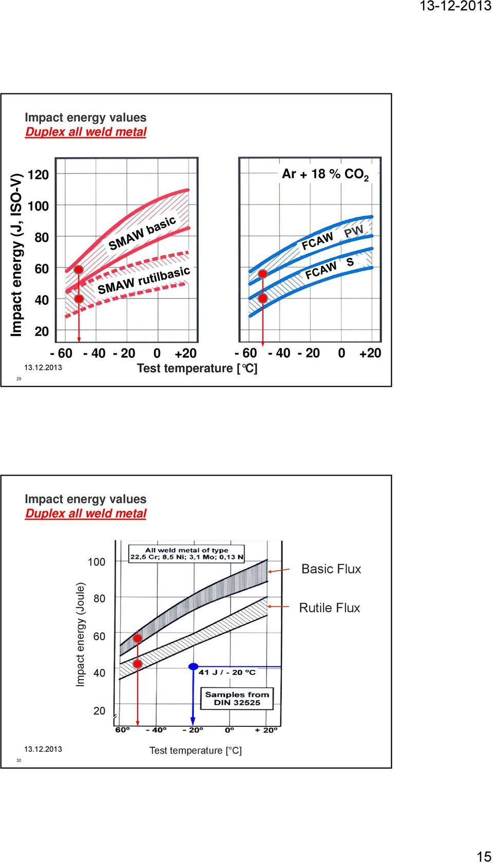 2013-60 - 40-20 0 +20-60 - 40-20 0 +20 Test temperature [ C] Impact energy