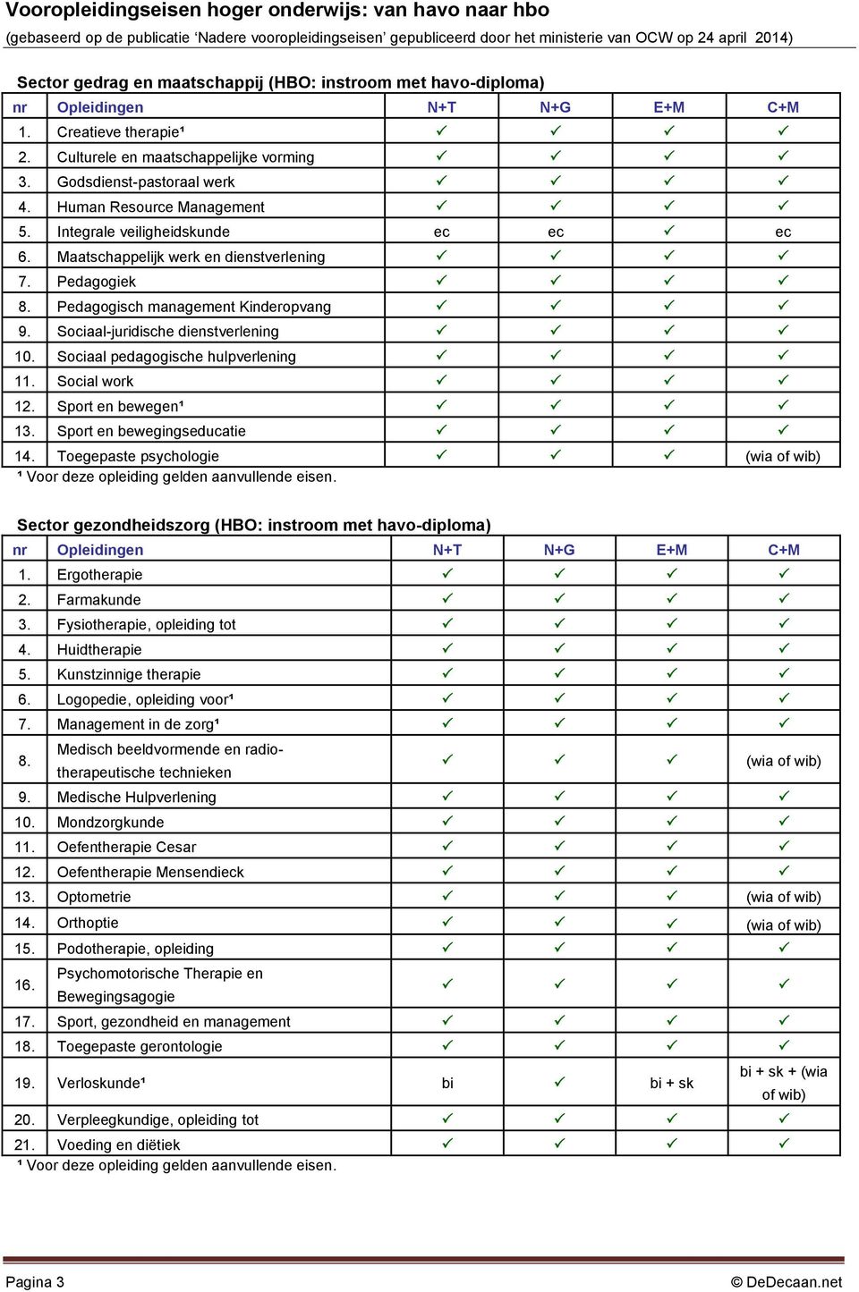 Sociaal pedagogische hulpverlening 11. Social work 12. Sport en bewegen¹ 13. Sport en bewegingseducatie 14. Toegepaste psychologie Sector gezondheidszorg (HBO: instroom met havo-diploma) 1.