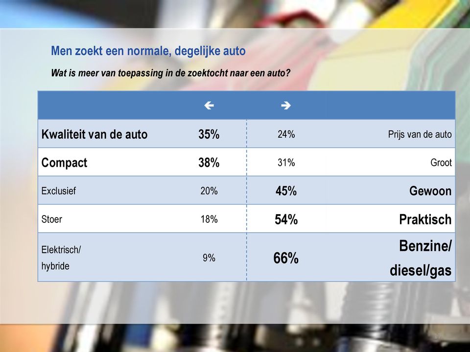Kwaliteit van de auto 35% 24% Prijs van de auto Compact 38% 31%
