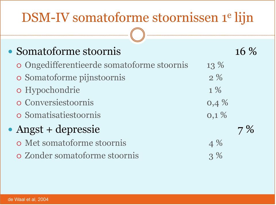 Hypochondrie 1 % Conversiestoornis 0,4 % Somatisatiestoornis 0,1 % Angst +