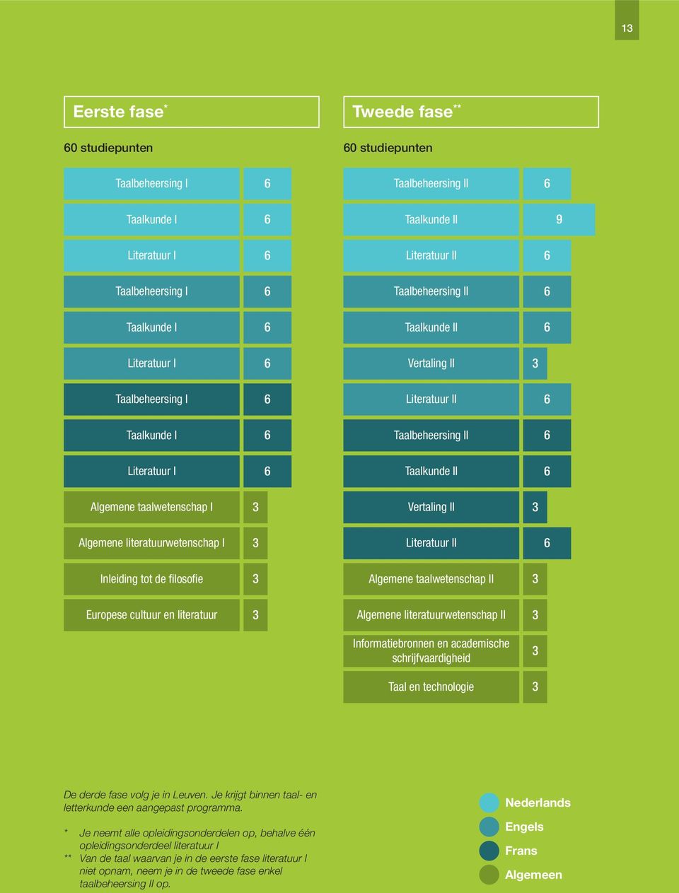 Vertaling II 3 Algemene literatuurwetenschap I 3 Literatuur II 6 Inleiding tot de filosofie 3 Algemene taalwetenschap II 3 Europese cultuur en literatuur 3 Algemene literatuurwetenschap II 3