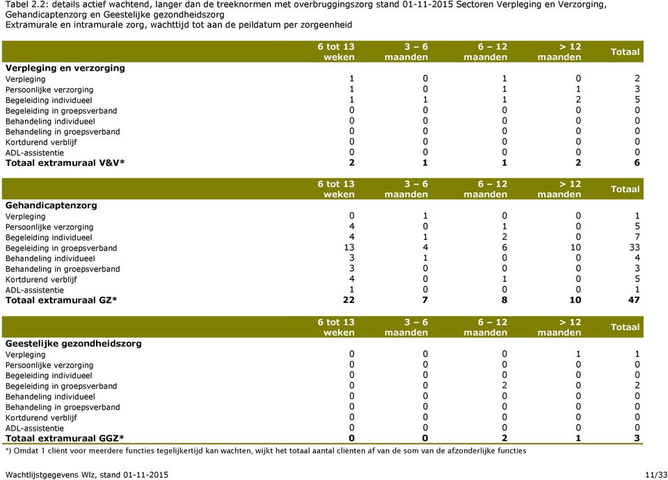 wachttijd tot aan de peildatum per zorgeenheid Verpleging en verzorging Verpleging 1 0 1 0 2 Persoonlijke verzorging 1 0 1 1 3 Begeleiding individueel 1 1 1 2 5 Begeleiding in groepsverband 0 0 0 0 0