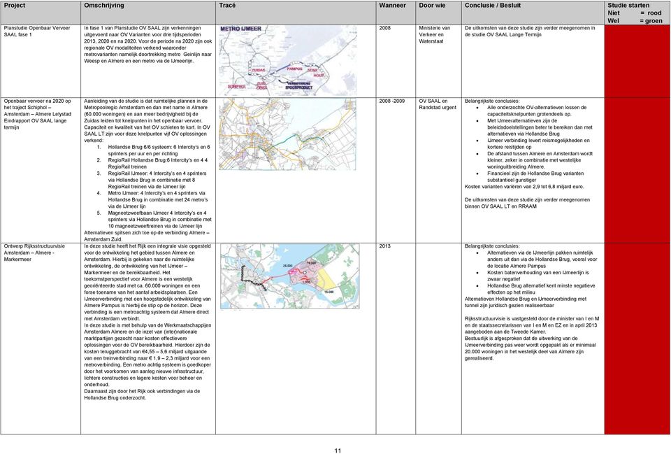 Voor de periode na 2020 zijn ook regionale OV modaliteiten verkend waaronder metrovarianten namelijk doortrekking metro Geinlijn naar Weesp en Almere en een metro via de IJmeerlijn.