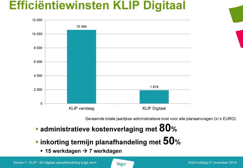 planaanvragen (in k EURO) administratieve kostenverlaging met 80% inkorting termijn