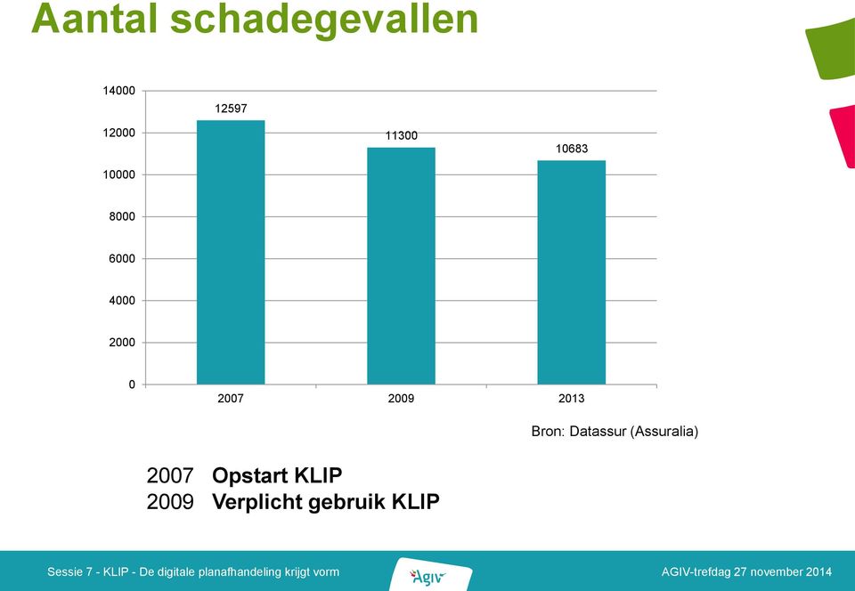 Datassur (Assuralia) 2007 Opstart KLIP 2009